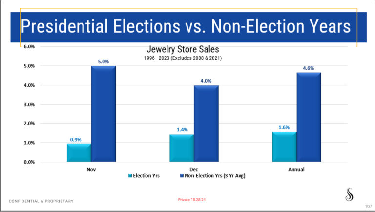 Graph on jewelry store sales in presidential election years versus non-presidential election years Source: Stuller’s Harold Dupuy, Vice President of strategic analysis