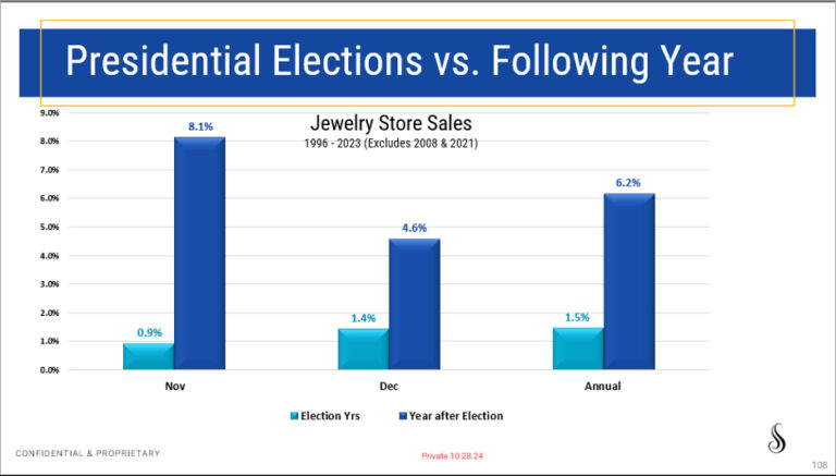 Graph on jewelry store sales in presidential election years versus the year after Source: Stuller’s Harold Dupuy, Vice President of strategic analysis